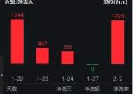 无惧短期波动！资金逢低抢筹，食品ETF（515710）近5日吸金3266万元！机构：食饮板块价值或被低估