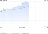 美团-W早盘持续上涨逾7% 中信证券维持“买入”评级