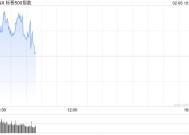 早盘：美股小幅上扬 标普指数上涨0.15%