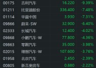 汽车股大跌 华晨中国跌超7% 市场忧虑美国关税影响