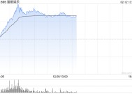 影视股午后涨幅收窄 猫眼娱乐涨逾16%阿里影业涨逾8%