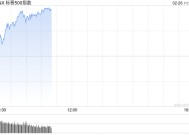 早盘：美股早盘走高 标普指数四连跌后反弹