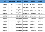 调研汇总：易方达、兴全、中欧基金等88家明星机构调研贝瑞基因！