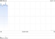 金山云早盘涨超6% 公司受惠小米及金山生态系统