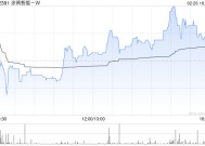 涂鸦智能-W发布年度业绩 归属于普通股股东净利润499.7万美元同比扭亏为盈