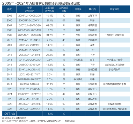 谁将撬动A股春季行情？