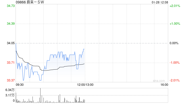 蔚来-SW公布1月交付13,863辆汽车 同比增长37.9%