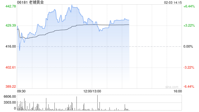 老铺黄金现涨逾4%盘中创新高 花旗给予“买入”评级