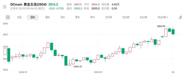 港股黄金股节后首日集体冲高 特朗普“关税大棒”驱动避险交易