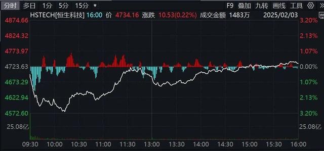 港股蛇年首个交易日大逆转！芯片股大涨 中芯国际涨超10%