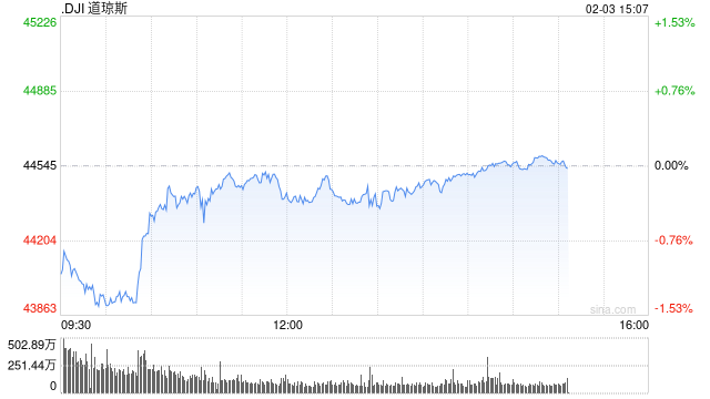 尾盘：美股继续反弹 道指接近持平