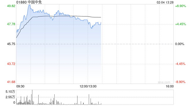 中国中免盘中涨近9% 今年免税销售表现有望同比改善