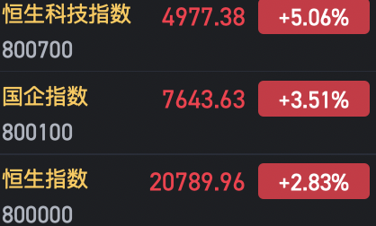 港股大幅收涨！恒指涨2.83% 科指涨5.06%AI概念股表现抢眼