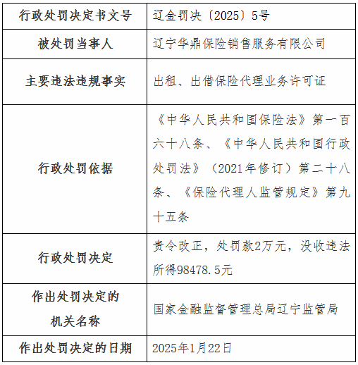 辽宁华鼎保险销售公司被罚2万元：出租、出借保险代理业务许可证