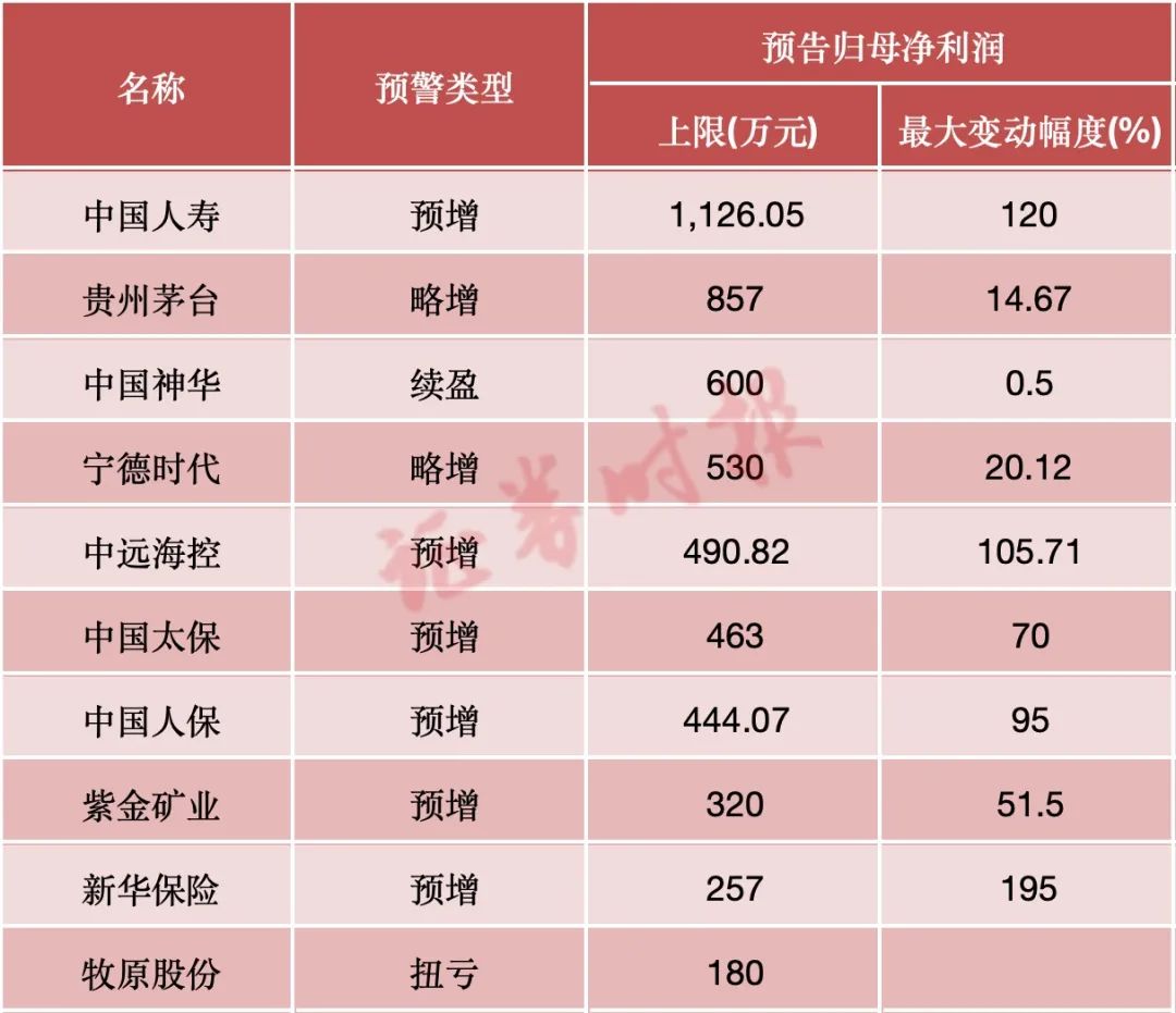 超2800份业绩预告出炉！这些行业，公司扎堆预喜