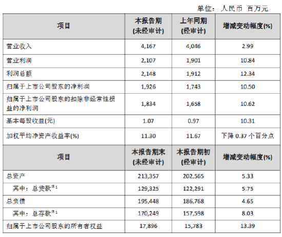 苏农银行公布2024年度业绩快报：实现净利润19.26亿元 同比增长10.50%