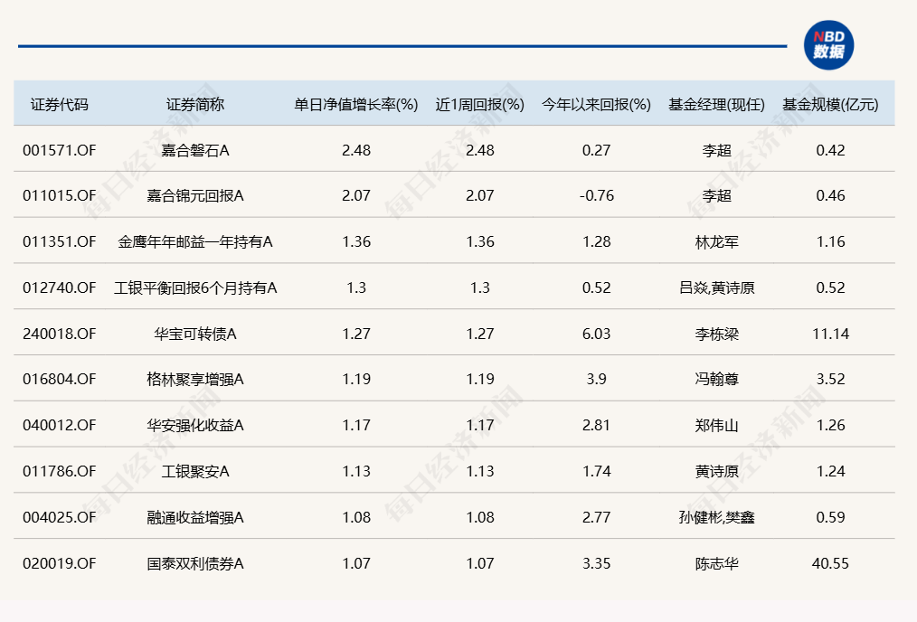 几家欢乐几家愁！蛇年首个交易日，3只基金涨超7%，却有16只跌超8%