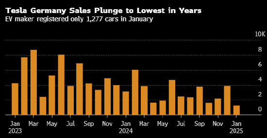 特斯拉上月德国销量暴跌59% 为多年来最差表现