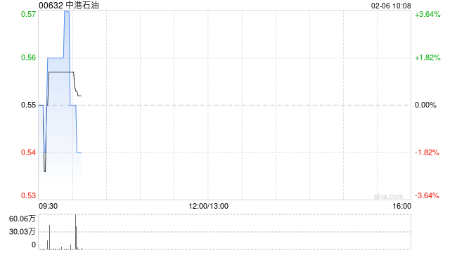 中港石油完成发行1542.6万股配售股份
