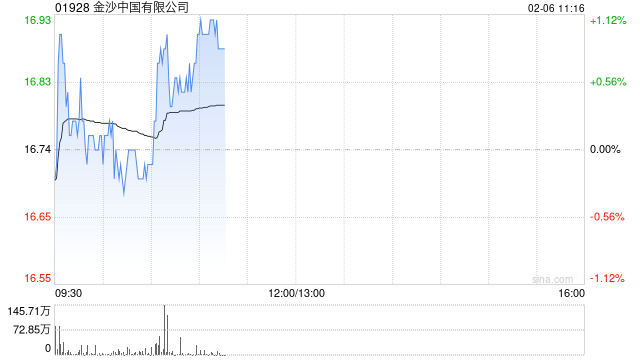 中信证券：金沙中国24Q4业绩整体符合预期 评级调整至“买入”