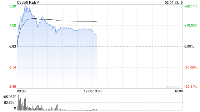 KEEP盘中涨超20% 公司去年已在海外上线多款AI应用