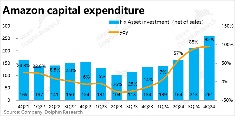 亚马逊：大干快上猛投云 利润释放期又要没了？