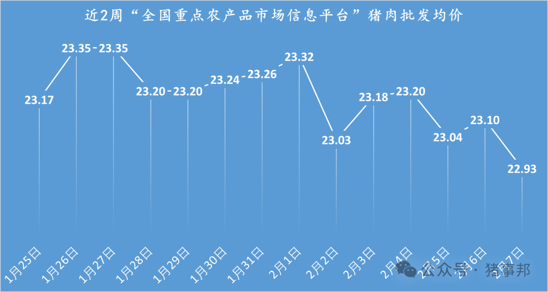 2月7日猪价汇总（跌势扩大，创近9个月新低！）
