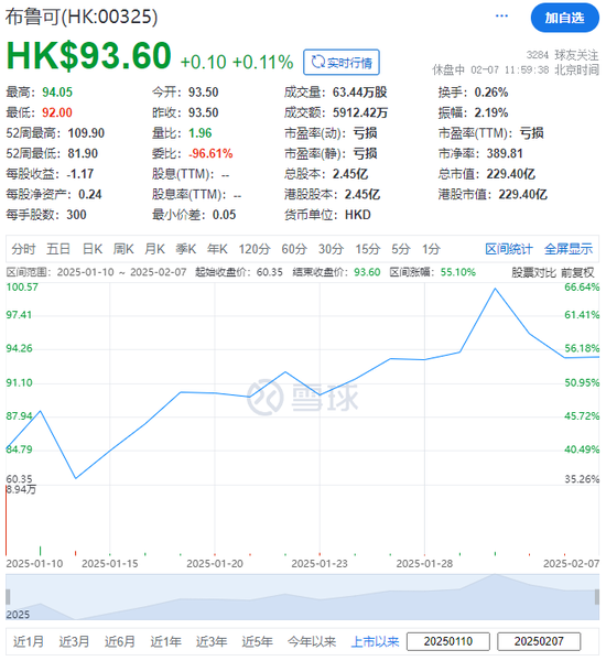 布鲁可悉数行使超额配股权 募资增至19.25亿