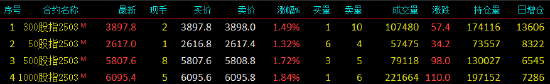 股指期货全线上涨 IM主力合约涨1.84%