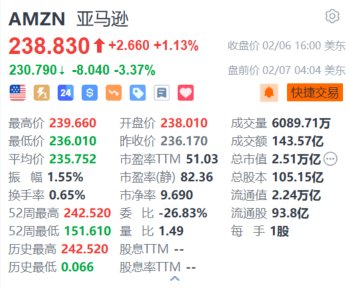 亚马逊盘前跌超3.3% 第一季度营收及运营利润指引不及预期