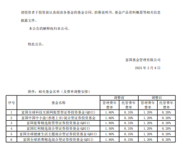 富国基金调降旗下所有主动权益QDI基金费率：管理费由1.80%降至1.20% 托管费降至0.20%（名单）