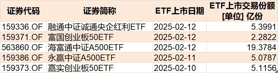 晕了晕了！说好的科技股行情，机构却在落袋为安，科创50ETF、半导体ETF份额竟创近一年新低