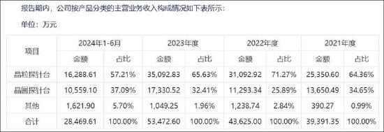 矽电股份1.6亿资金补流存疑？资产负债率不高 业绩暴涨背后大客户关联方突击入股