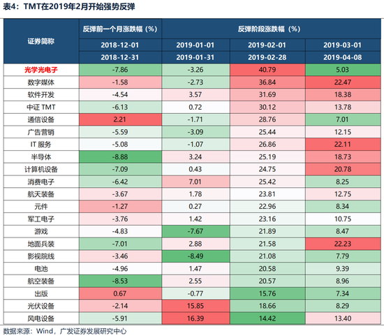 广发策略：躁动主线明确、但低位成长也有黄金