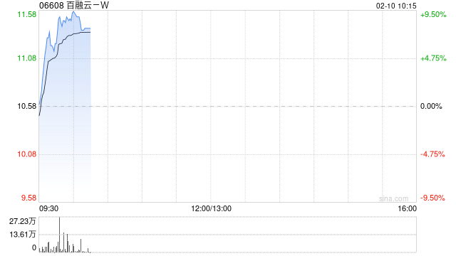 百融云-W早盘涨逾9% 公司中标多家金融机构合作项目