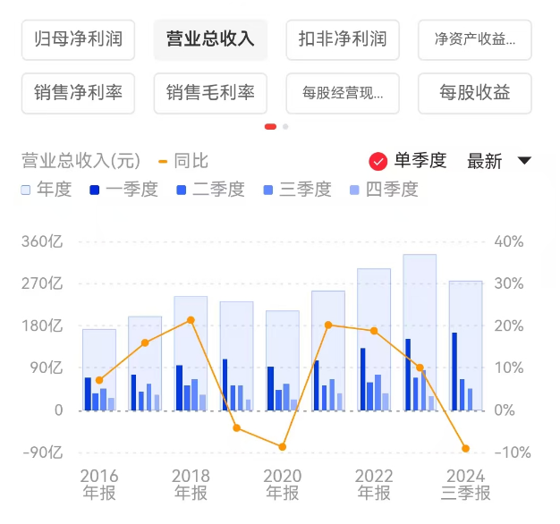 洋河股份：单季亏损后又陷负增长，2024年业绩目标大概率完不成