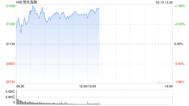 午评：港股恒指涨1.43% 恒生科指涨1.82%医疗股表现活跃