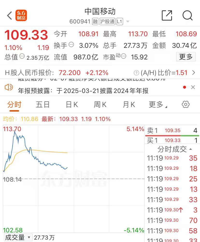 中国电信盘中涨停，股价创历史新高！