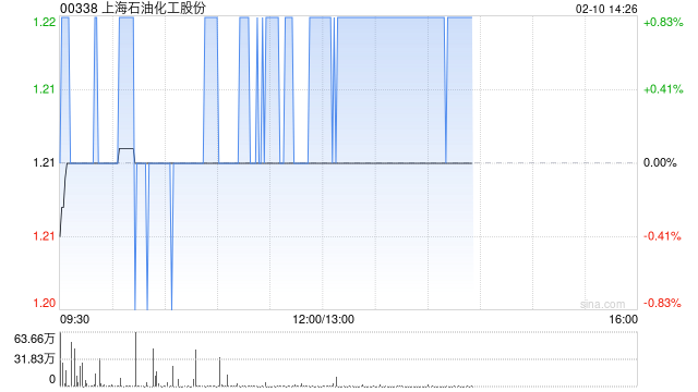 上海石油化工股份2月7日耗资257.76万港元回购214.8万股