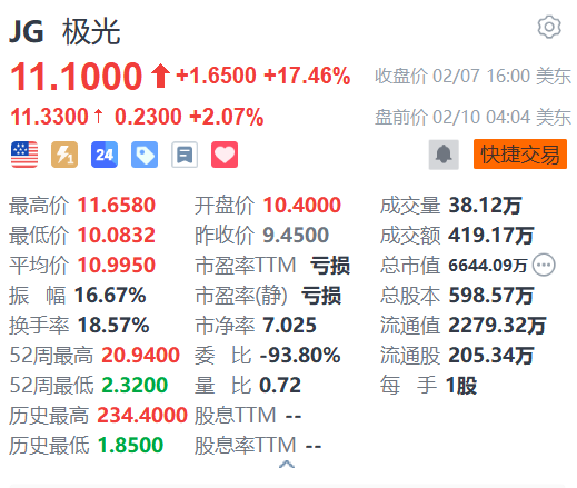 极光盘前续涨2% 通过DeepSeek整合增强企业人工智能代理平台