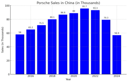 中国市场表现不佳，重新拥抱燃油车的保时捷再次下调预期