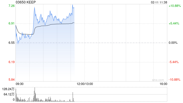 KEEP早盘涨超7% 公司近日提出“All in AI”战略规划