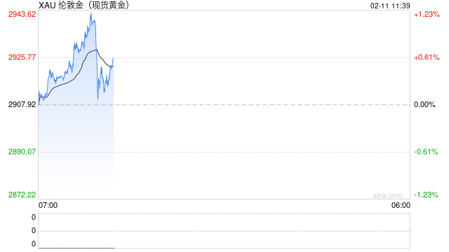 现货黄金站上2930美元 沪金续创历史新高