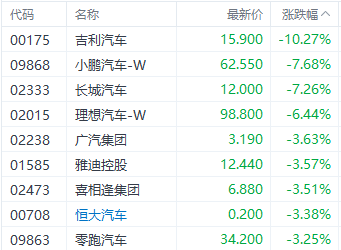 智能驾驶“价格战”升温！港股汽车股集体下挫 吉利汽车跌超10%