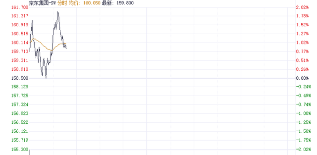 京东外卖“0佣金”策略激起大反响 美团股价跌超5%