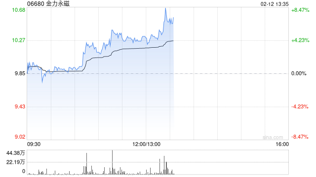 金力永磁盘中涨超5% 机构持续看好战略金属投资机遇