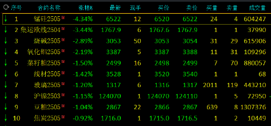 午评：锰硅跌超4% 集运指数跌超3%