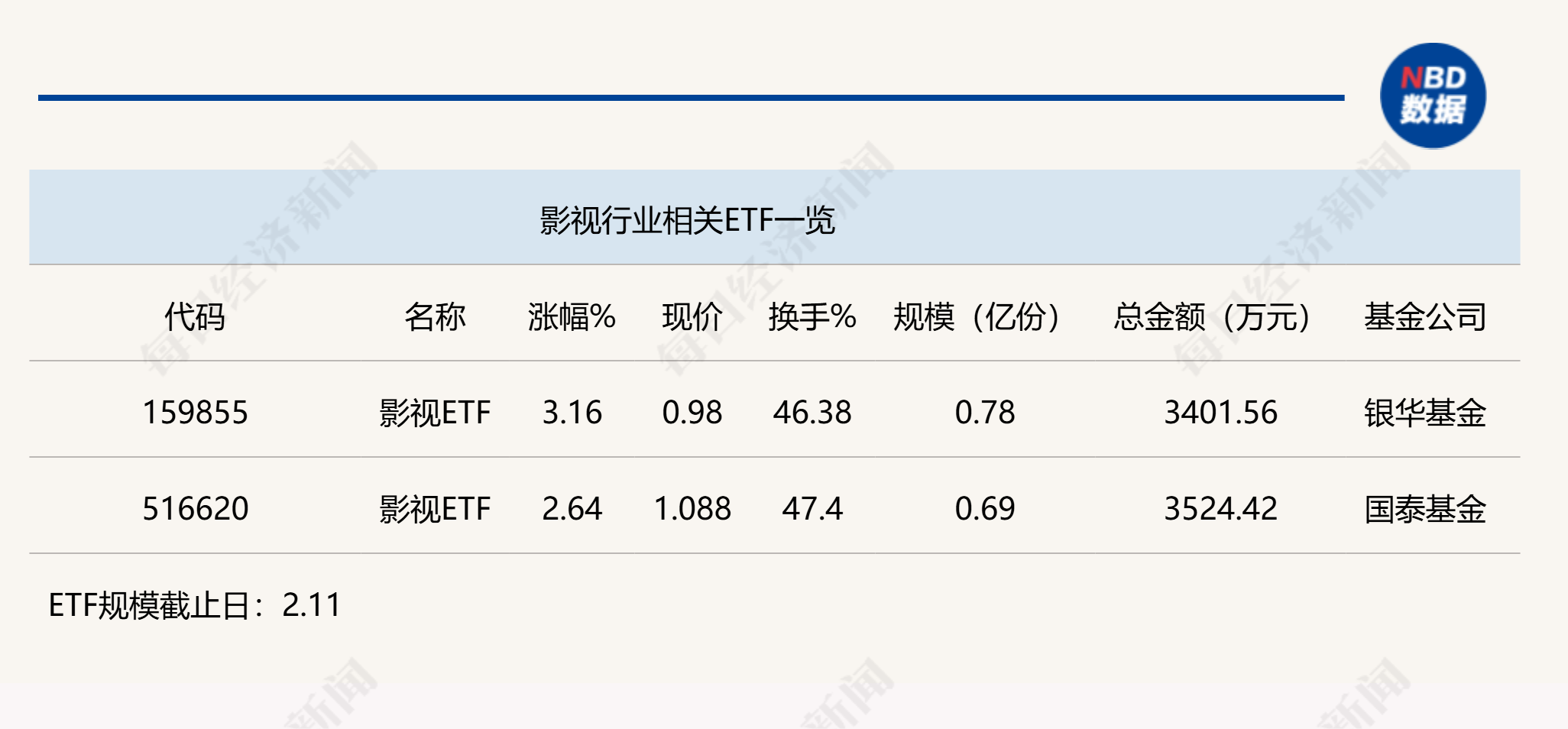 行业ETF风向标丨光线传媒率众影视股反弹 影视ETF半日涨幅超3%