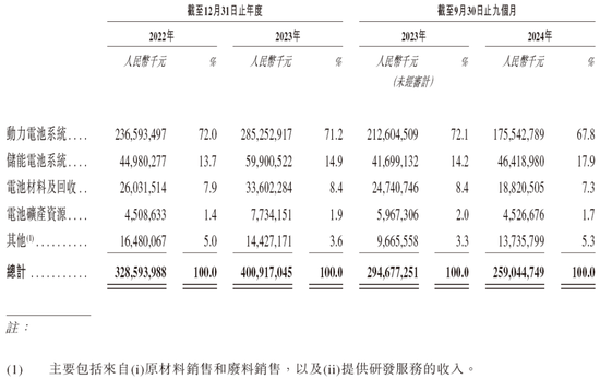 宁德时代递交IPO招股书 中金公司、中信建投国际、摩根大通、美林联席保荐