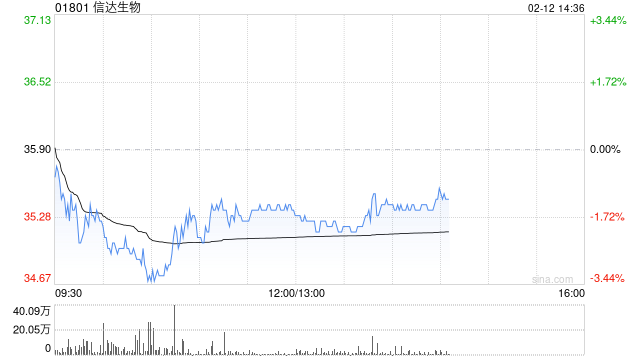 中泰国际：维持信达生物“买入”评级 目标价调升至43.85港元